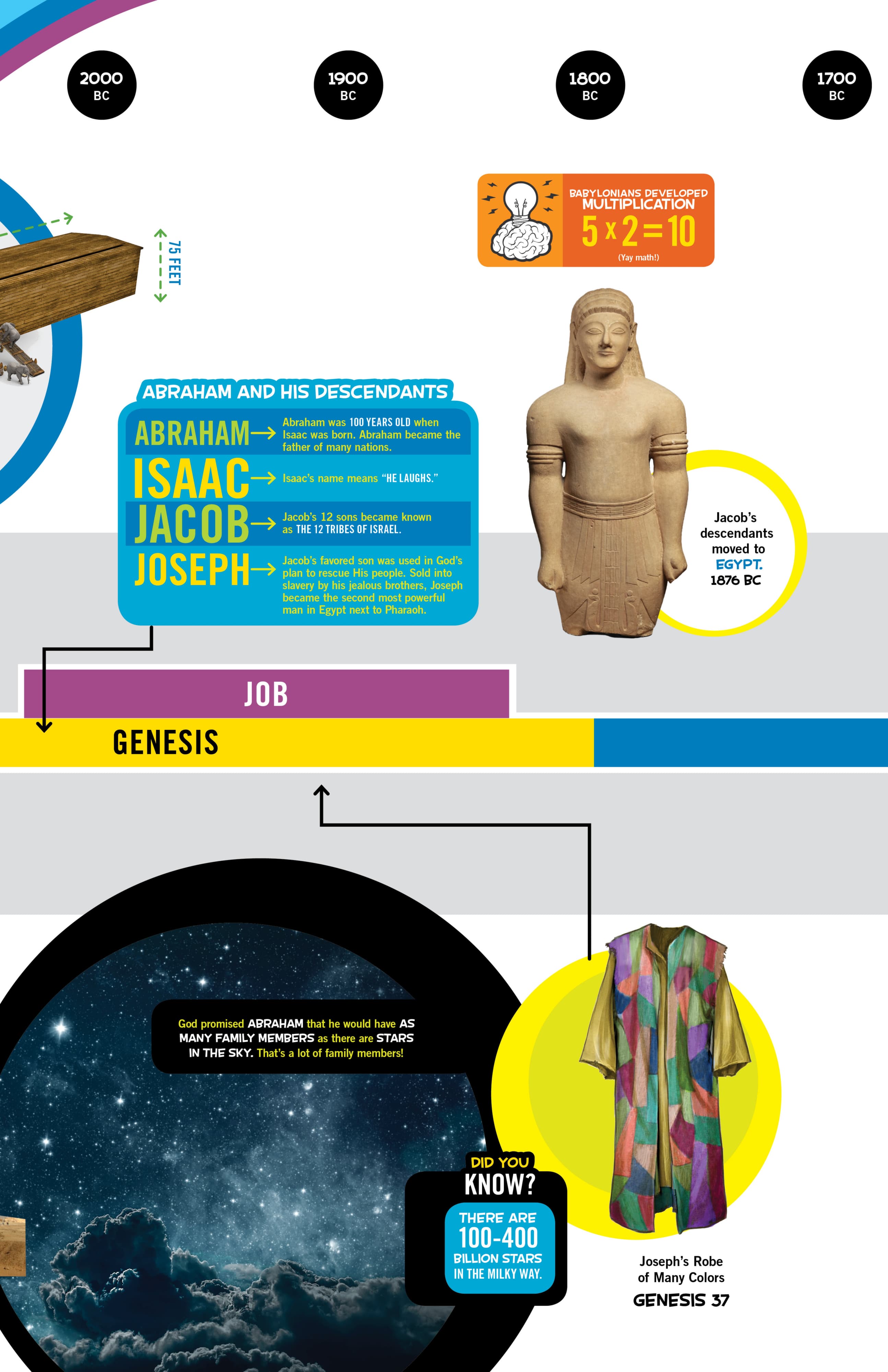slide 4 of 5 for Bible Timeline for Kids