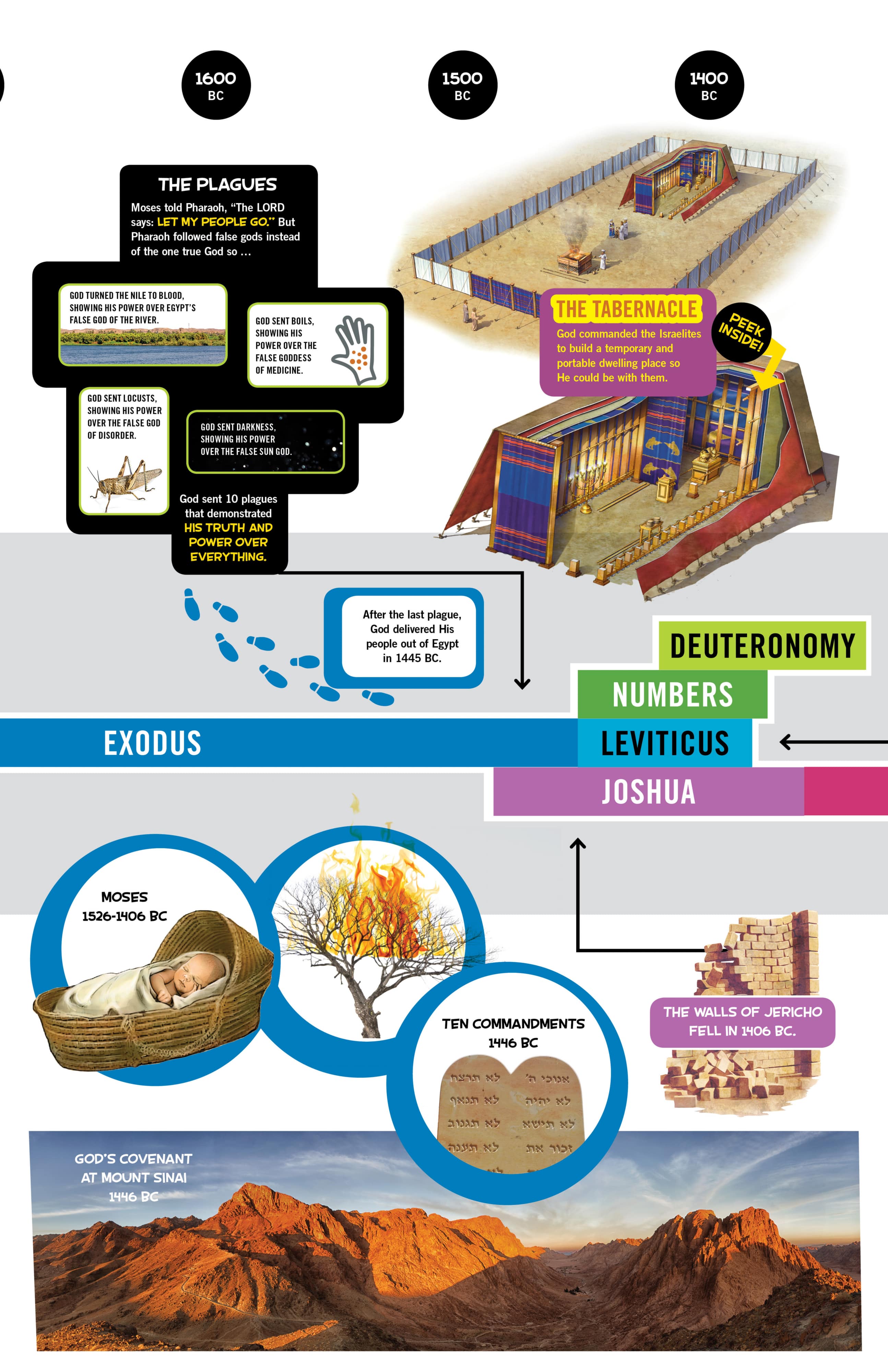 slide 5 of 5 for Bible Timeline for Kids