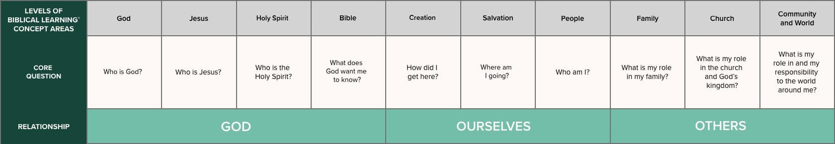 chart showing the adult levels of Biblical learning concept areas