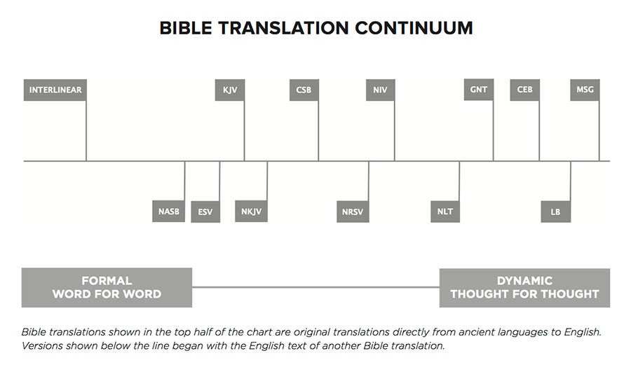 Bible translation continuum