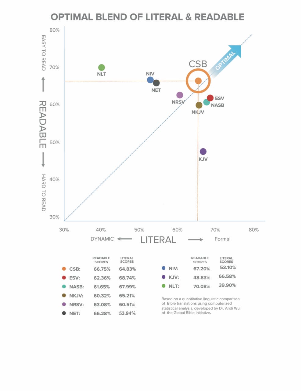 Bible translations readability chart