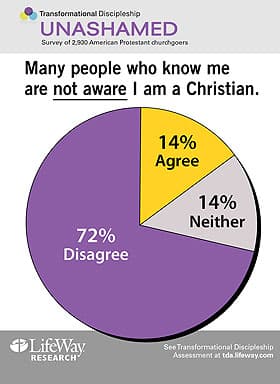 Many Churchgoers Not Open about Their Faith