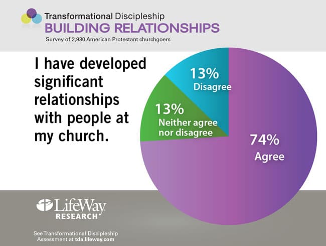 I have developed significant relationships