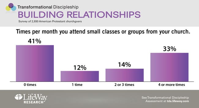 Times per month you attend classes or small groups