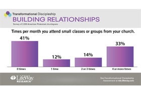LifeWay Research Survey on Building Relationships