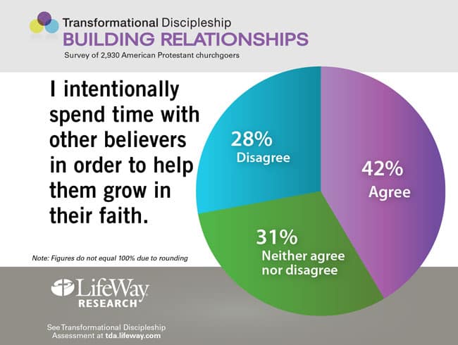 I intentionally spend time with other believers