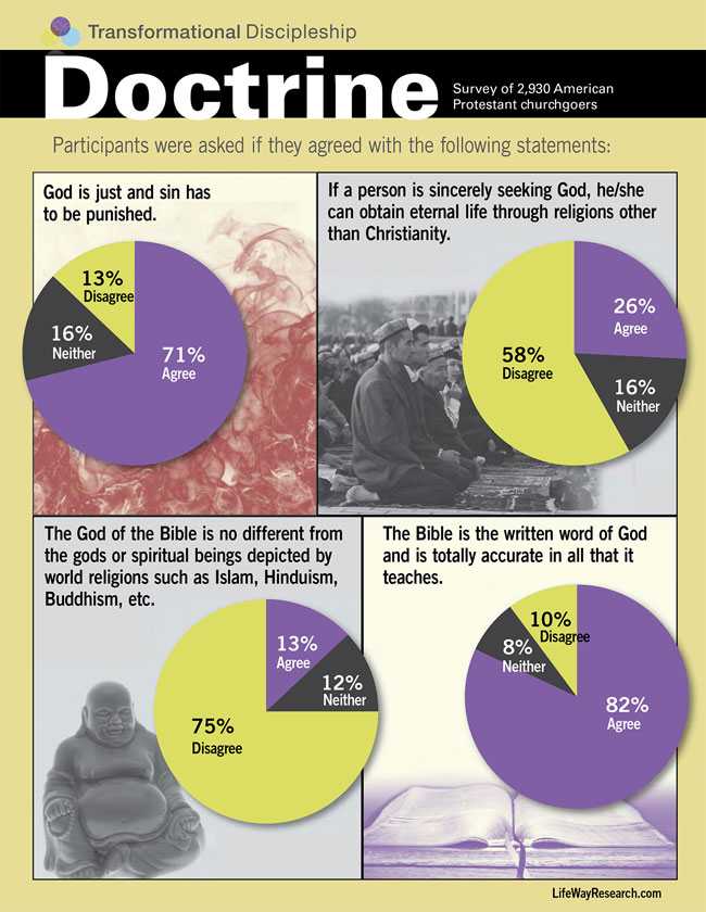 Doctrinal Statements Chart 1
